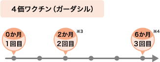４価ワクチン（ガーダシル）